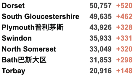 英国日增再破记录超12万：一周感染170万人！超一半感冒症状者感染新冠！英格兰下周确定是否实施封锁；鲍里斯发表圣诞致辞