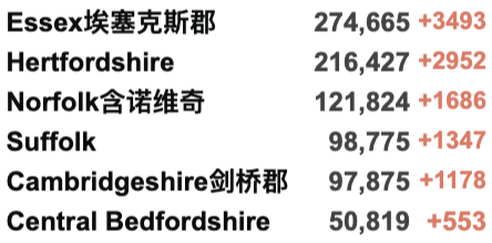 英国日增再破记录超12万：一周感染170万人！超一半感冒症状者感染新冠！英格兰下周确定是否实施封锁；鲍里斯发表圣诞致辞