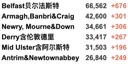 英国日增再破记录超12万：一周感染170万人！超一半感冒症状者感染新冠！英格兰下周确定是否实施封锁；鲍里斯发表圣诞致辞