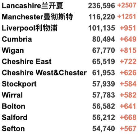 英国日增再破记录超12万：一周感染170万人！超一半感冒症状者感染新冠！英格兰下周确定是否实施封锁；鲍里斯发表圣诞致辞