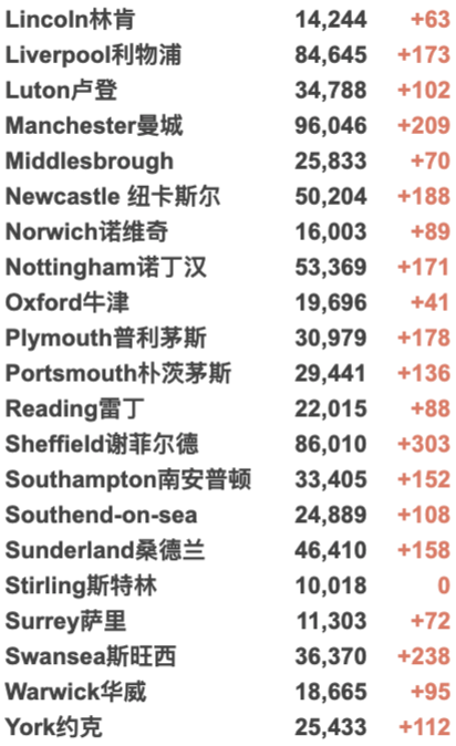 英国多地爆发大游行！上海迪士尼临时关闭！新增3.8万例！圣诞节不会因疫情封锁！北爱尔兰酒吧重新开放！