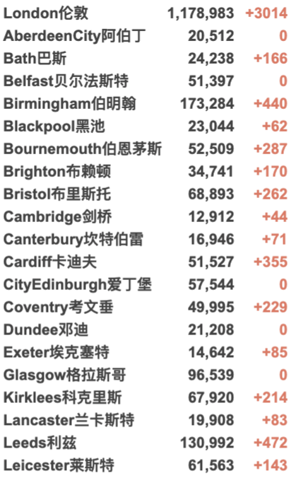 英国多地爆发大游行！上海迪士尼临时关闭！新增3.8万例！圣诞节不会因疫情封锁！北爱尔兰酒吧重新开放！