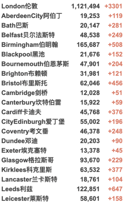 英国再增4.4万例！10月底入境核酸变横向流动检测！新冠检测实验室出大问题！R值保持不变