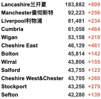 英国再增4.4万例！10月底入境核酸变横向流动检测！新冠检测实验室出大问题！R值保持不变