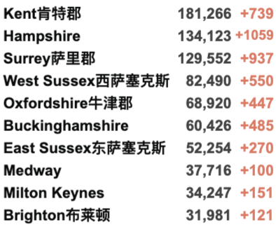 英国再增4.4万例！10月底入境核酸变横向流动检测！新冠检测实验室出大问题！R值保持不变