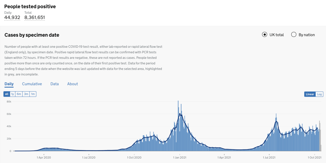英国再增4.4万例！10月底入境核酸变横向流动检测！新冠检测实验室出大问题！R值保持不变