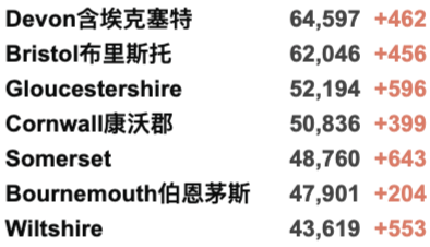 英国再增4.4万例！10月底入境核酸变横向流动检测！新冠检测实验室出大问题！R值保持不变