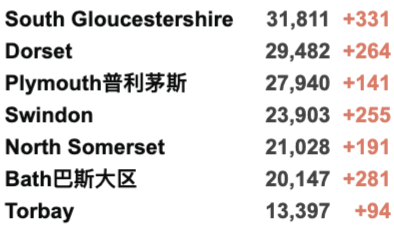 英国再增4.4万例！10月底入境核酸变横向流动检测！新冠检测实验室出大问题！R值保持不变