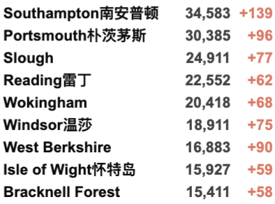 英国新冠已过拐点开始下降！新增3.2万例！英国计划每年接种新冠疫苗！美英时隔两年终通航！