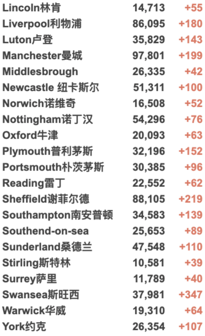 英国新冠已过拐点开始下降！新增3.2万例！英国计划每年接种新冠疫苗！美英时隔两年终通航！