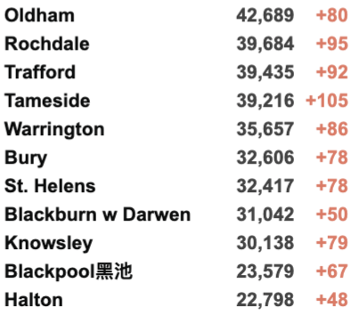 英国新冠已过拐点开始下降！新增3.2万例！英国计划每年接种新冠疫苗！美英时隔两年终通航！