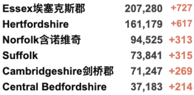 英国新冠已过拐点开始下降！新增3.2万例！英国计划每年接种新冠疫苗！美英时隔两年终通航！