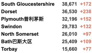 英国新冠已过拐点开始下降！新增3.2万例！英国计划每年接种新冠疫苗！美英时隔两年终通航！