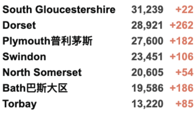 Delta变种太强让其他变种灭绝？英国新增再4.2万例！服务行业上万家因疫情倒闭！