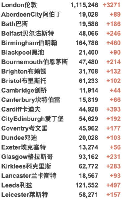 Delta变种太强让其他变种灭绝？英国新增再4.2万例！服务行业上万家因疫情倒闭！