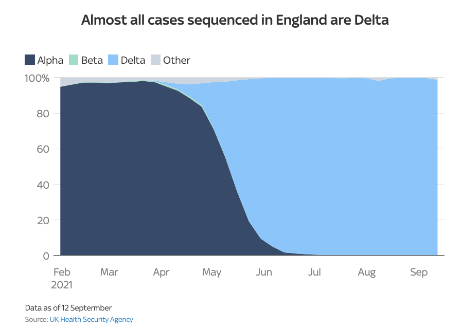 Delta变种太强让其他变种灭绝？英国新增再4.2万例！服务行业上万家因疫情倒闭！