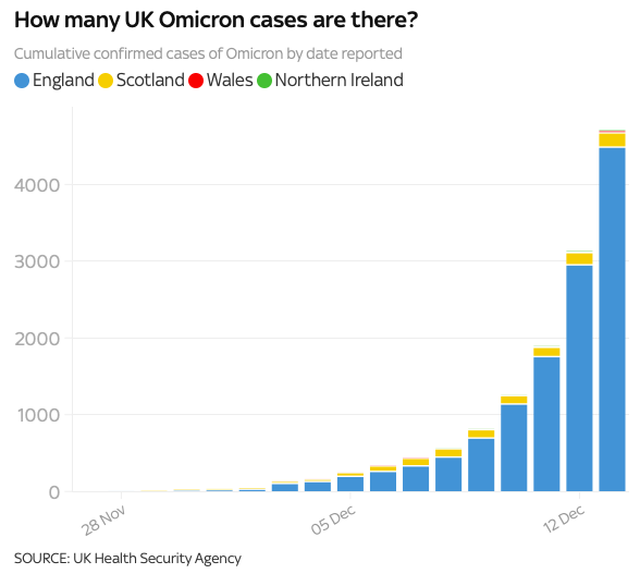 英国出现首例Omicron死亡！首相宣布变种紧急事件：新冠警戒提升至4级！18岁+加强剂量接种排长队！