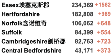 英国Omicron变种确诊激增！日增再5万例！欧洲各国针对英国发布入境新限制！R值下降！