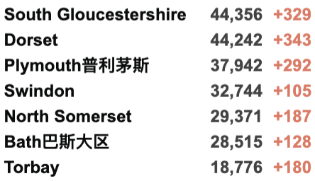 英国Omicron变种确诊激增！日增再5万例！欧洲各国针对英国发布入境新限制！R值下降！