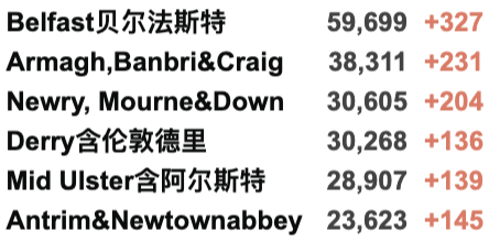 英国Omicron变种确诊激增！日增再5万例！欧洲各国针对英国发布入境新限制！R值下降！