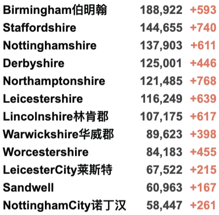 英国Omicron变种确诊激增！日增再5万例！欧洲各国针对英国发布入境新限制！R值下降！