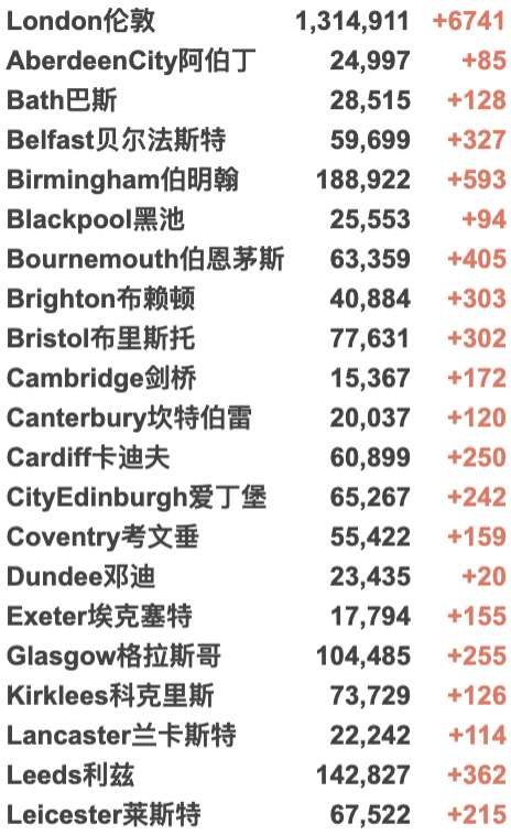 英国Omicron变种确诊激增！日增再5万例！欧洲各国针对英国发布入境新限制！R值下降！