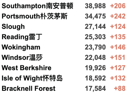 英国Omicron变种确诊激增！日增再5万例！欧洲各国针对英国发布入境新限制！R值下降！