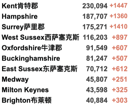 英国Omicron变种确诊激增！日增再5万例！欧洲各国针对英国发布入境新限制！R值下降！