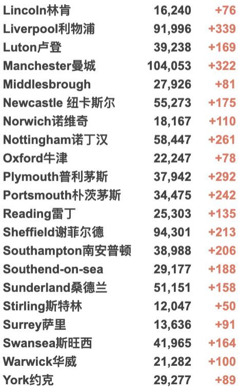 英国Omicron变种确诊激增！日增再5万例！欧洲各国针对英国发布入境新限制！R值下降！