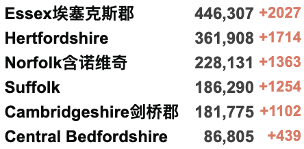 英国新增10万+！英国本周取消所有入境规则！Deltacron导致全英感染率上升？查尔斯代替女王英联邦日发表讲话