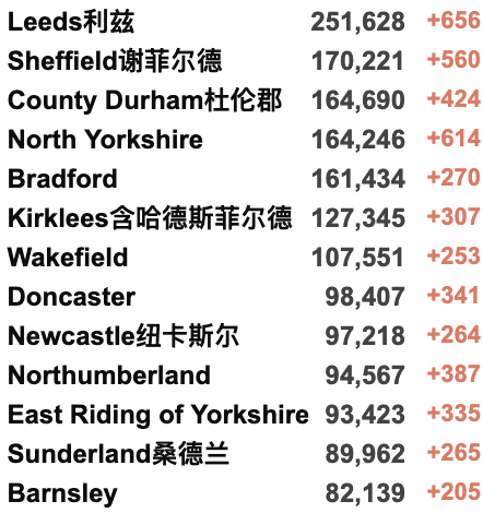 英国新增10万+！英国本周取消所有入境规则！Deltacron导致全英感染率上升？查尔斯代替女王英联邦日发表讲话