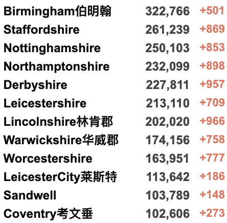 英国新增10万+！英国本周取消所有入境规则！Deltacron导致全英感染率上升？查尔斯代替女王英联邦日发表讲话