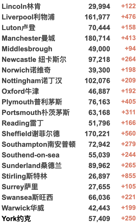 英国新增10万+！英国本周取消所有入境规则！Deltacron导致全英感染率上升？查尔斯代替女王英联邦日发表讲话