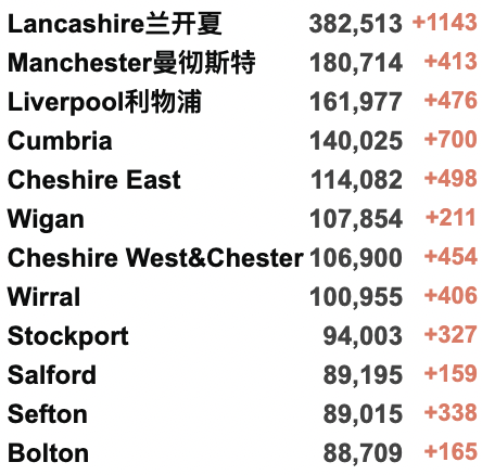 英国新增10万+！英国本周取消所有入境规则！Deltacron导致全英感染率上升？查尔斯代替女王英联邦日发表讲话