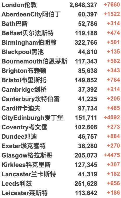 英国新增10万+！英国本周取消所有入境规则！Deltacron导致全英感染率上升？查尔斯代替女王英联邦日发表讲话