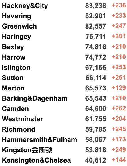 英国新增10万+！英国本周取消所有入境规则！Deltacron导致全英感染率上升？查尔斯代替女王英联邦日发表讲话