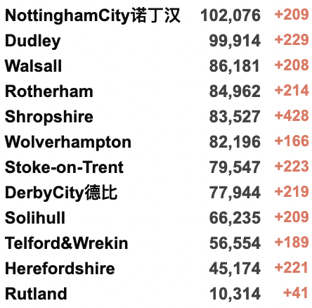 英国新增10万+！英国本周取消所有入境规则！Deltacron导致全英感染率上升？查尔斯代替女王英联邦日发表讲话