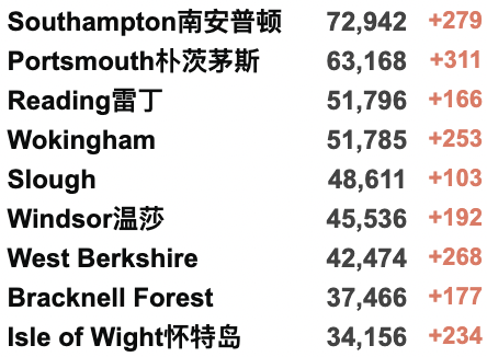 英国新增10万+！英国本周取消所有入境规则！Deltacron导致全英感染率上升？查尔斯代替女王英联邦日发表讲话