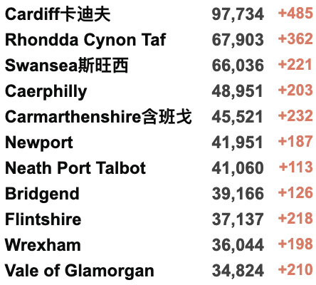 英国新增10万+！英国本周取消所有入境规则！Deltacron导致全英感染率上升？查尔斯代替女王英联邦日发表讲话