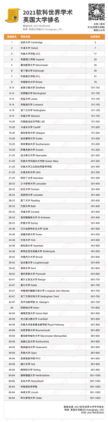 021软科世界大学排名出炉！英国前百占8，伦敦政经掉出前150！"