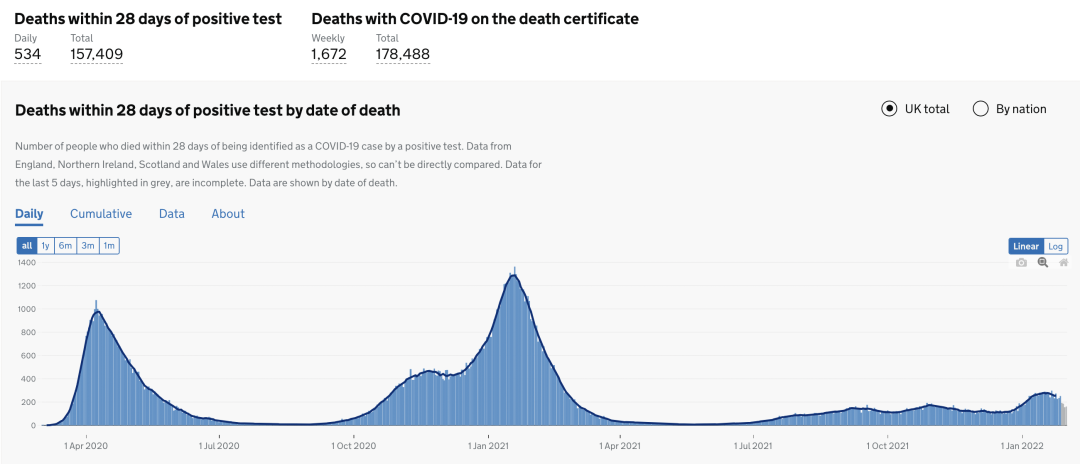 英国将停止更新疫情数据，以与病毒共存？57个国家发现新变种，Omicron10周增近亿例！新增死亡达1年来最高！
