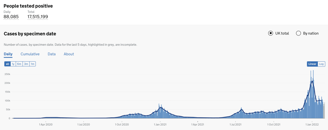 英国将停止更新疫情数据，以与病毒共存？57个国家发现新变种，Omicron10周增近亿例！新增死亡达1年来最高！