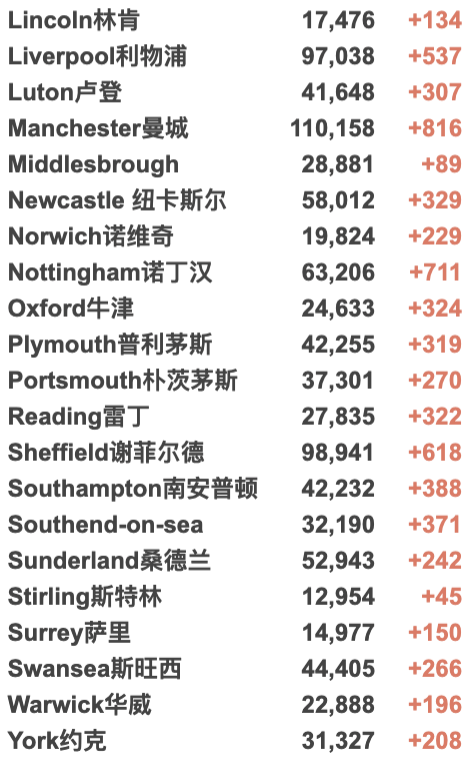 英国圣诞后开始封锁？Omicron新增破万！伦敦高感染率导致缺勤飙升；周五酒吧照常爆满！本周末新增2,900个临时疫苗接种点！