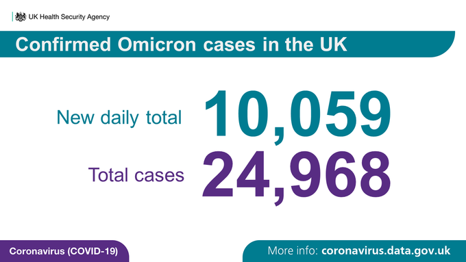 英国圣诞后开始封锁？Omicron新增破万！伦敦高感染率导致缺勤飙升；周五酒吧照常爆满！本周末新增2,900个临时疫苗接种点！