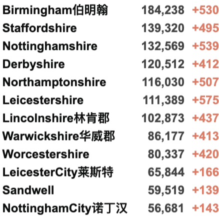 英国首个地区进入更严格封锁！英政府官网现恢复中英直航请愿书！新增4.3万例！世卫组织考虑强制接种疫苗！