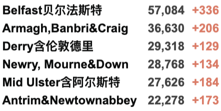 英国首个地区进入更严格封锁！英政府官网现恢复中英直航请愿书！新增4.3万例！世卫组织考虑强制接种疫苗！