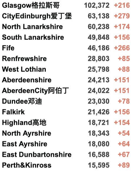 英国首个地区进入更严格封锁！英政府官网现恢复中英直航请愿书！新增4.3万例！世卫组织考虑强制接种疫苗！