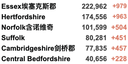 英国首个地区进入更严格封锁！英政府官网现恢复中英直航请愿书！新增4.3万例！世卫组织考虑强制接种疫苗！