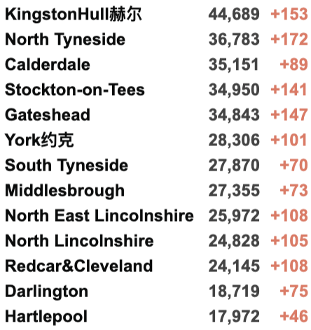 英国首个地区进入更严格封锁！英政府官网现恢复中英直航请愿书！新增4.3万例！世卫组织考虑强制接种疫苗！