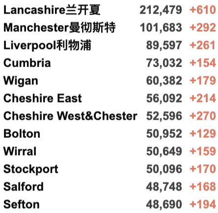 英国首个地区进入更严格封锁！英政府官网现恢复中英直航请愿书！新增4.3万例！世卫组织考虑强制接种疫苗！